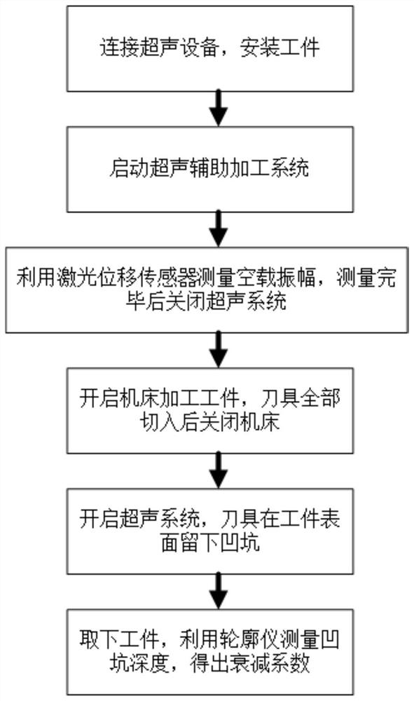 Ultrasonic-assisted machining load amplitude measuring device and method