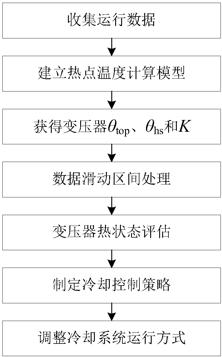 Oil-immersed transformer cooling control method based on temperature rise and load rate