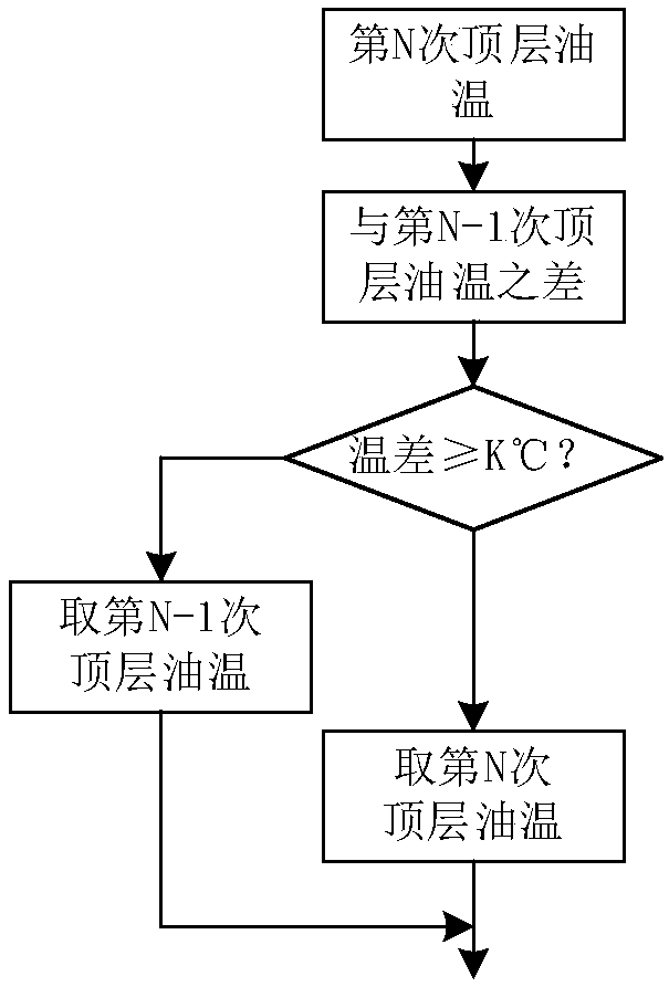 Oil-immersed transformer cooling control method based on temperature rise and load rate