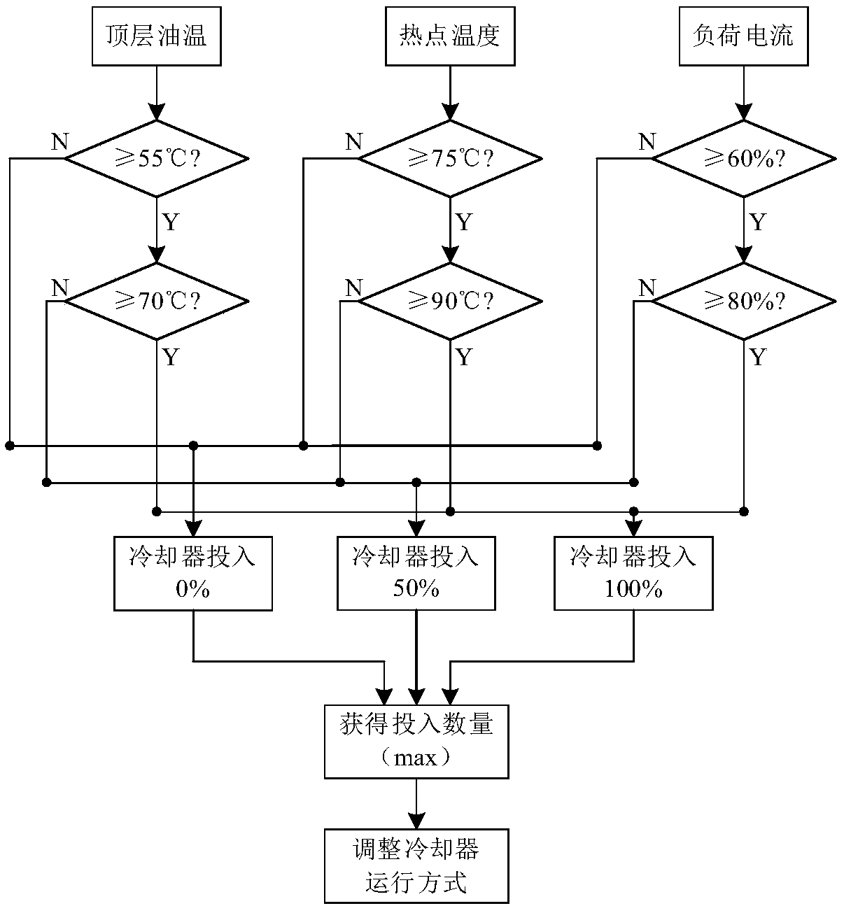 Oil-immersed transformer cooling control method based on temperature rise and load rate