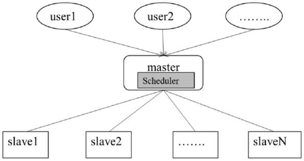 Resource allocation method and resource borrowing method