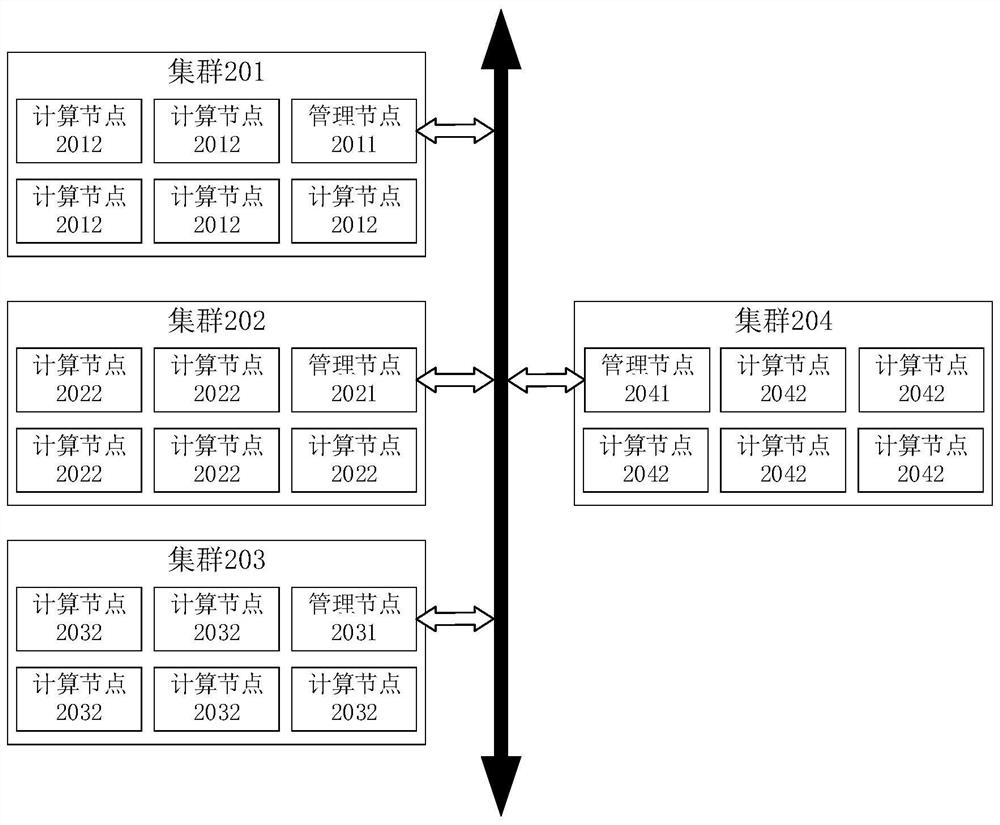 Resource allocation method and resource borrowing method