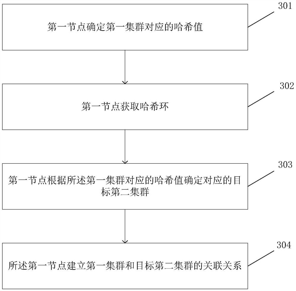 Resource allocation method and resource borrowing method