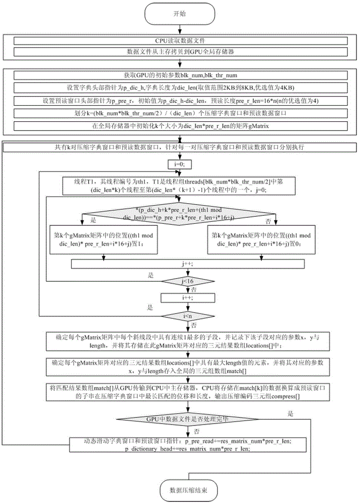 A high-speed lossless data compression method based on a hybrid platform of GPU and CPU