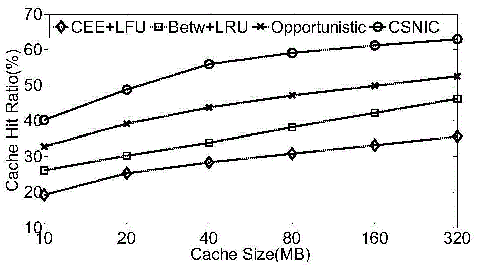 ICN cache strategy based on node community importance