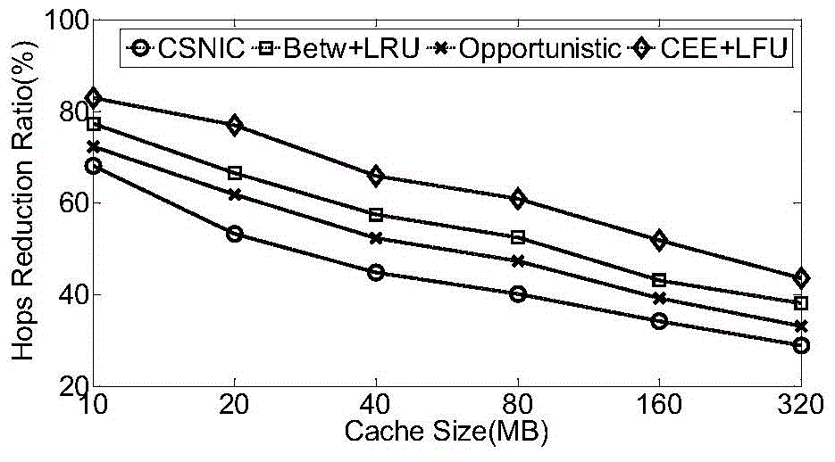 ICN cache strategy based on node community importance