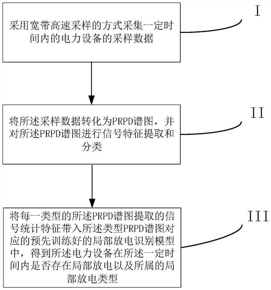 Power equipment partial discharge identification method, system and equipment and storage medium