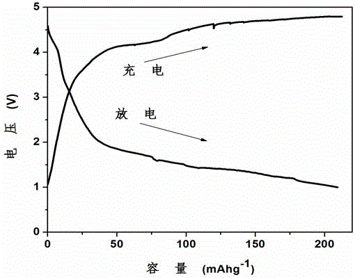 A kind of preparation method of lithium manganese borate lithium ion battery cathode material