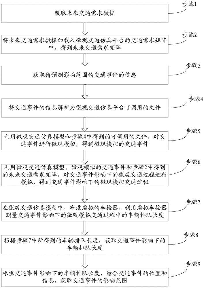 Method for forecasting influence range of highway traffic incident on basis of microscopic simulation