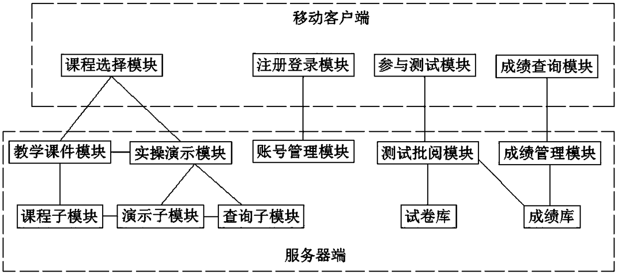 Remote demonstration teaching method of mobile network