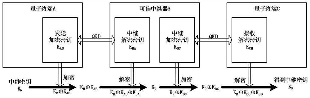 Trusted repeater, key encryption method, device and system for quantum communication network