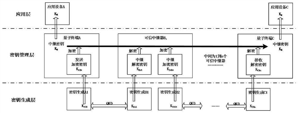 Trusted repeater, key encryption method, device and system for quantum communication network