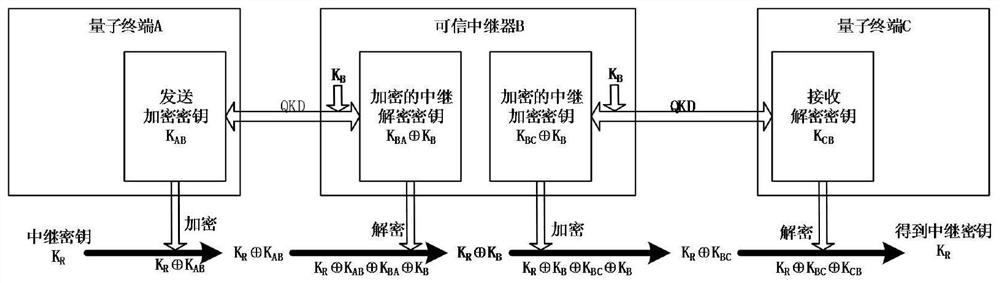 Trusted repeater, key encryption method, device and system for quantum communication network