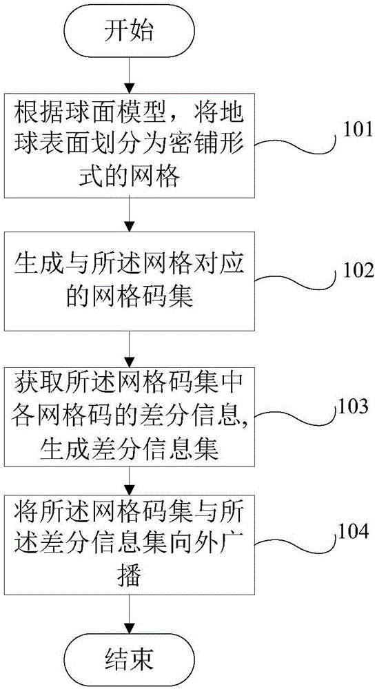 Grid-based high precision positioning method and device