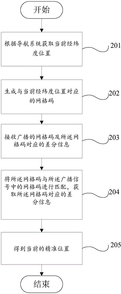 Grid-based high precision positioning method and device