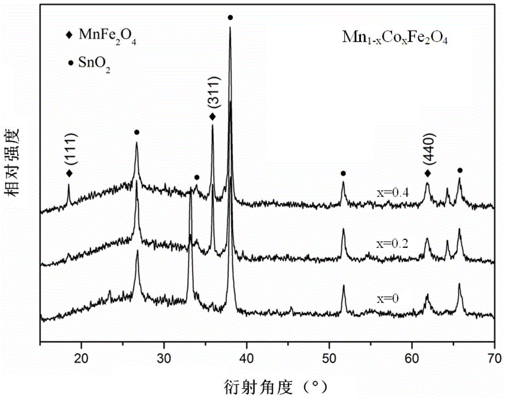 Bi0.90Er0.10Fe0.96Co0.02Mn0.02O3/Mn(1-x)CoxFe2O4 composite film and preparation method thereof