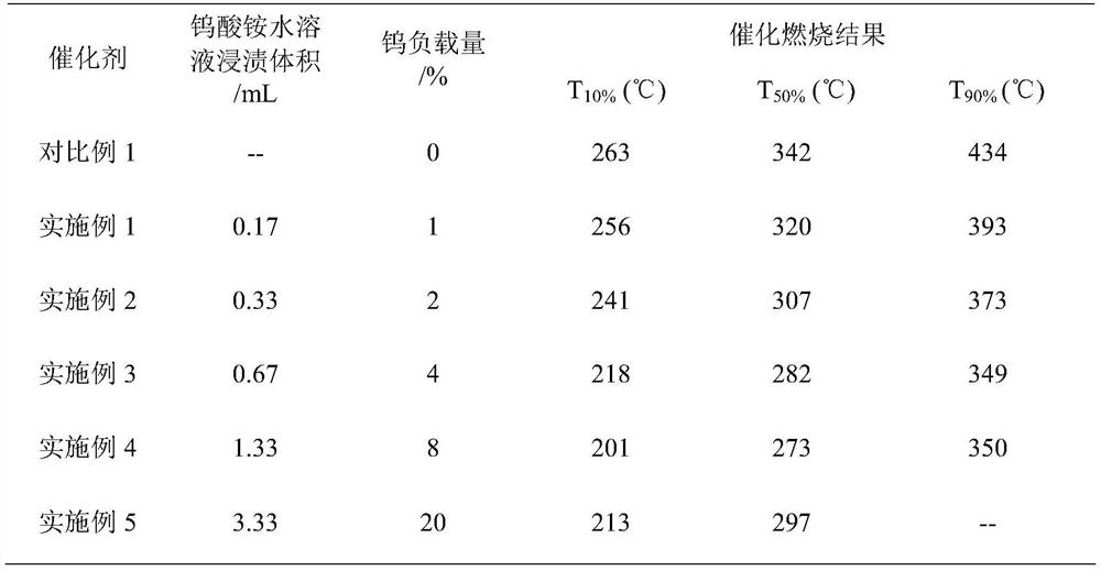 Catalyst for low-temperature catalytic combustion of chlorinated hydrocarbons, preparation method and application thereof