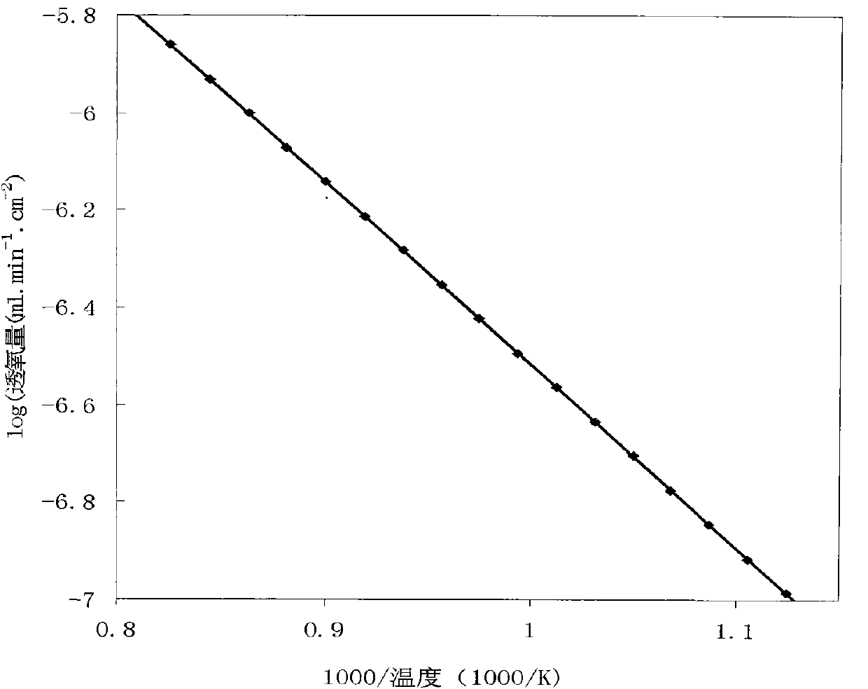 A-site Ba, Sr, Ca ions-doped SrCo0.8Fe0.2O3-delta-base perovskite oxygen permeable membrane material and application thereof