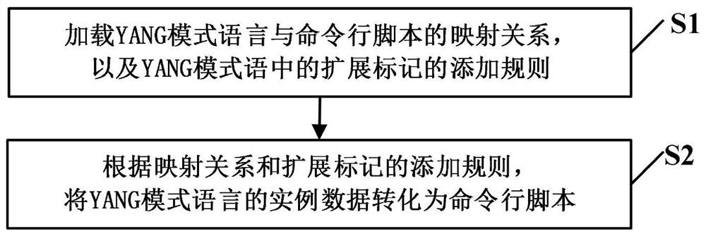 Method and system for mapping yang mode language to command line