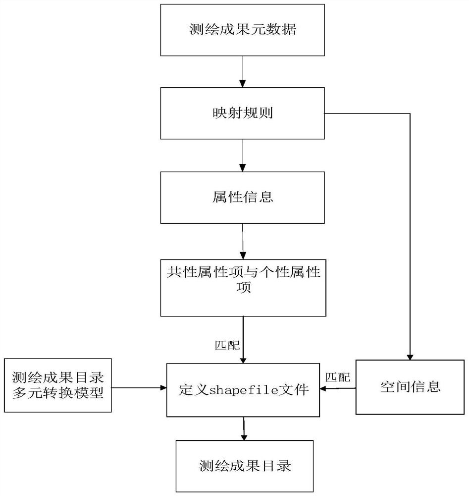 System and method for multiple conversion of surveying and mapping results catalog