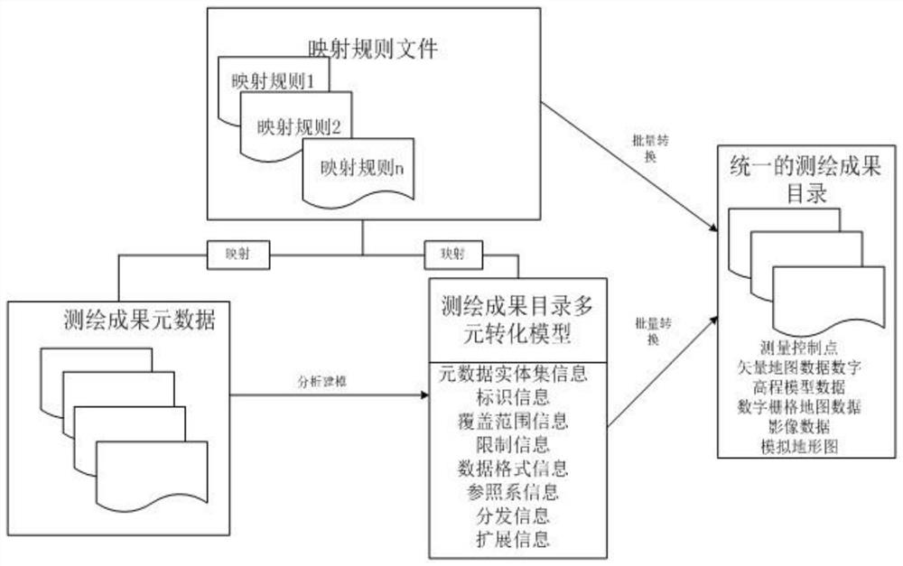 System and method for multiple conversion of surveying and mapping results catalog