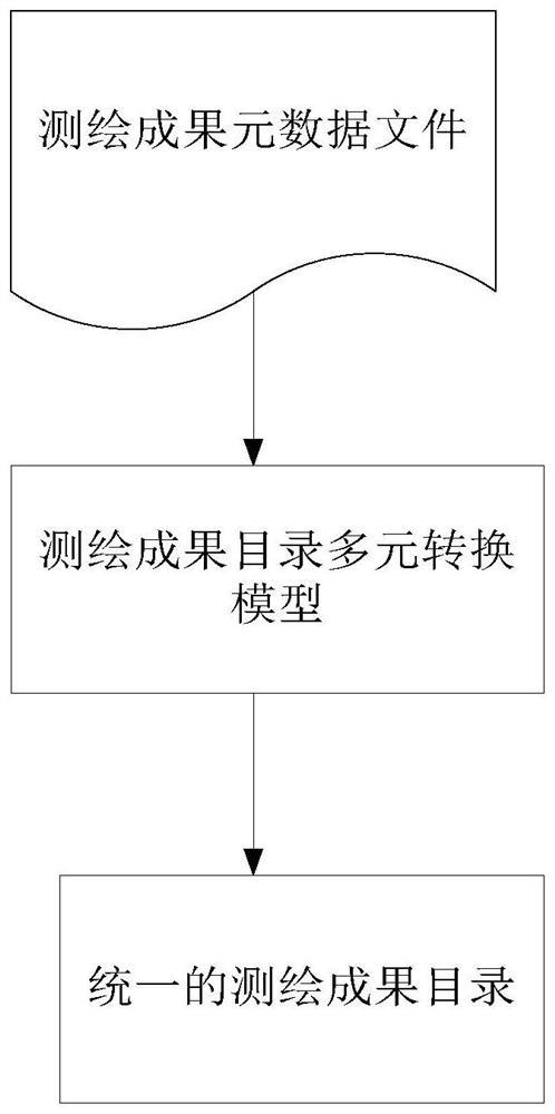 System and method for multiple conversion of surveying and mapping results catalog