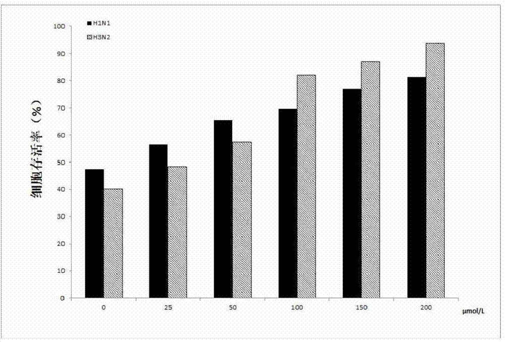 Application of jatrorrhizine hydrochloride in preparation of drug for preventing and treating influenza