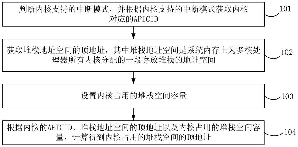 Multi-core processor stack initialization method and device