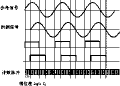 High-efficiency measurement method for sinusoidal signal frequency in undersampling and implementation device