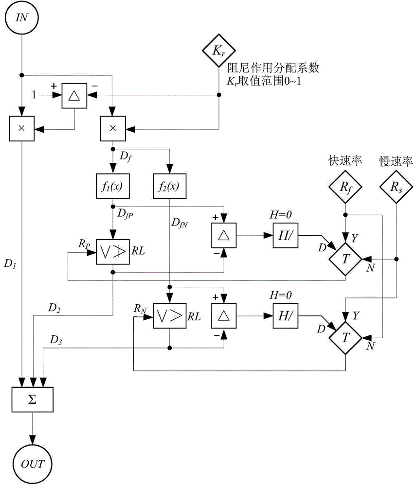 Method for controlling power system stabilizer on primary frequency modulation nonlinear speed regulation side of generator set