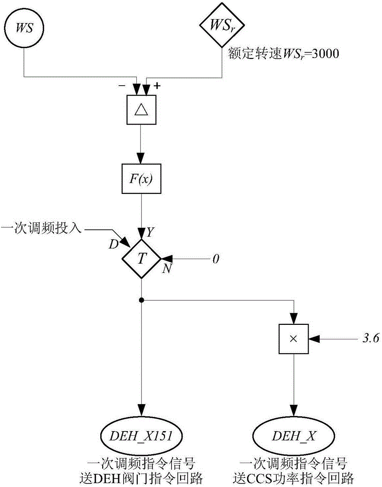 Method for controlling power system stabilizer on primary frequency modulation nonlinear speed regulation side of generator set