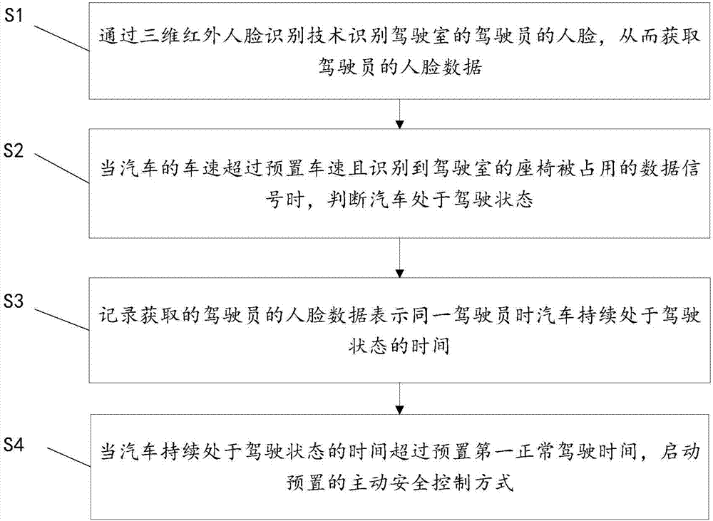 Method and system for preventing fatigue driving