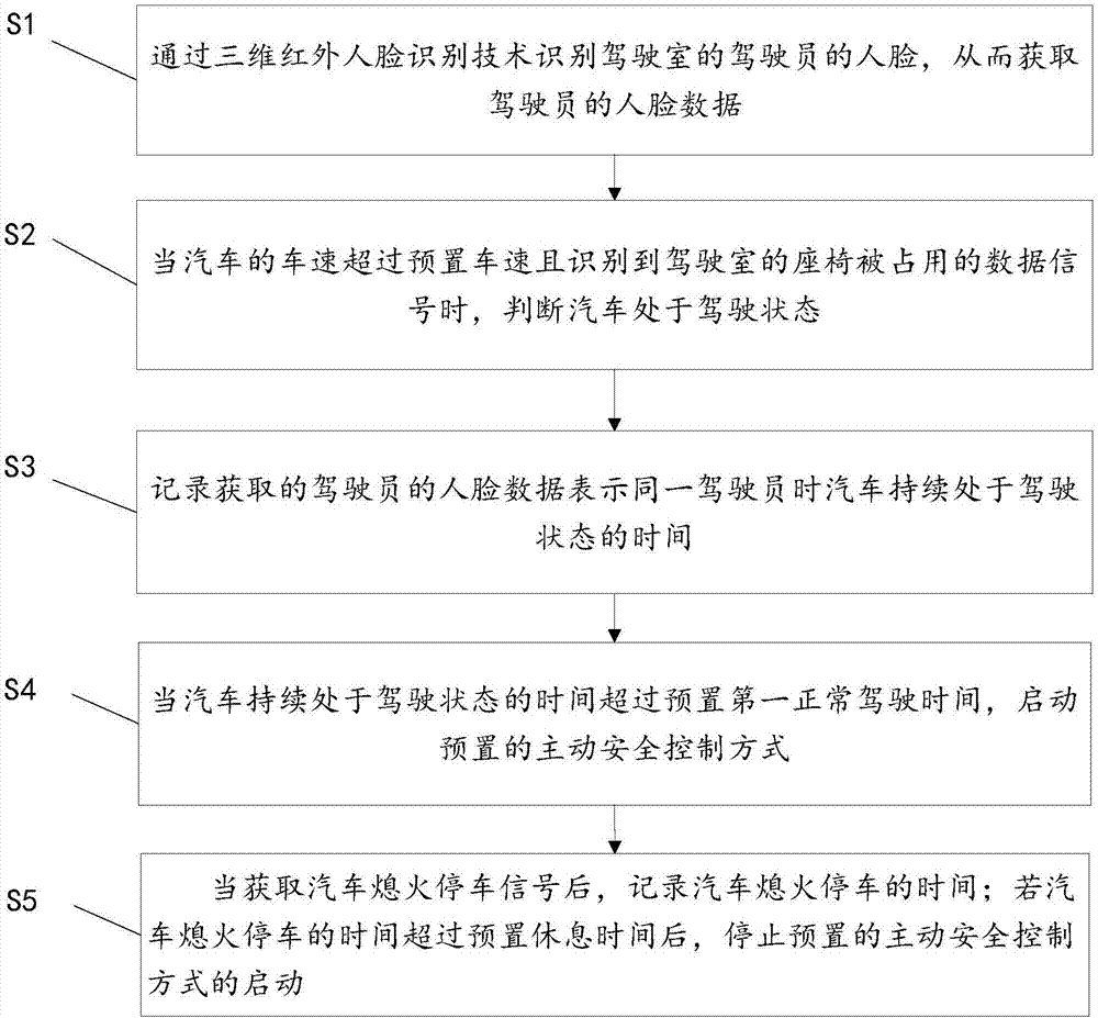 Method and system for preventing fatigue driving