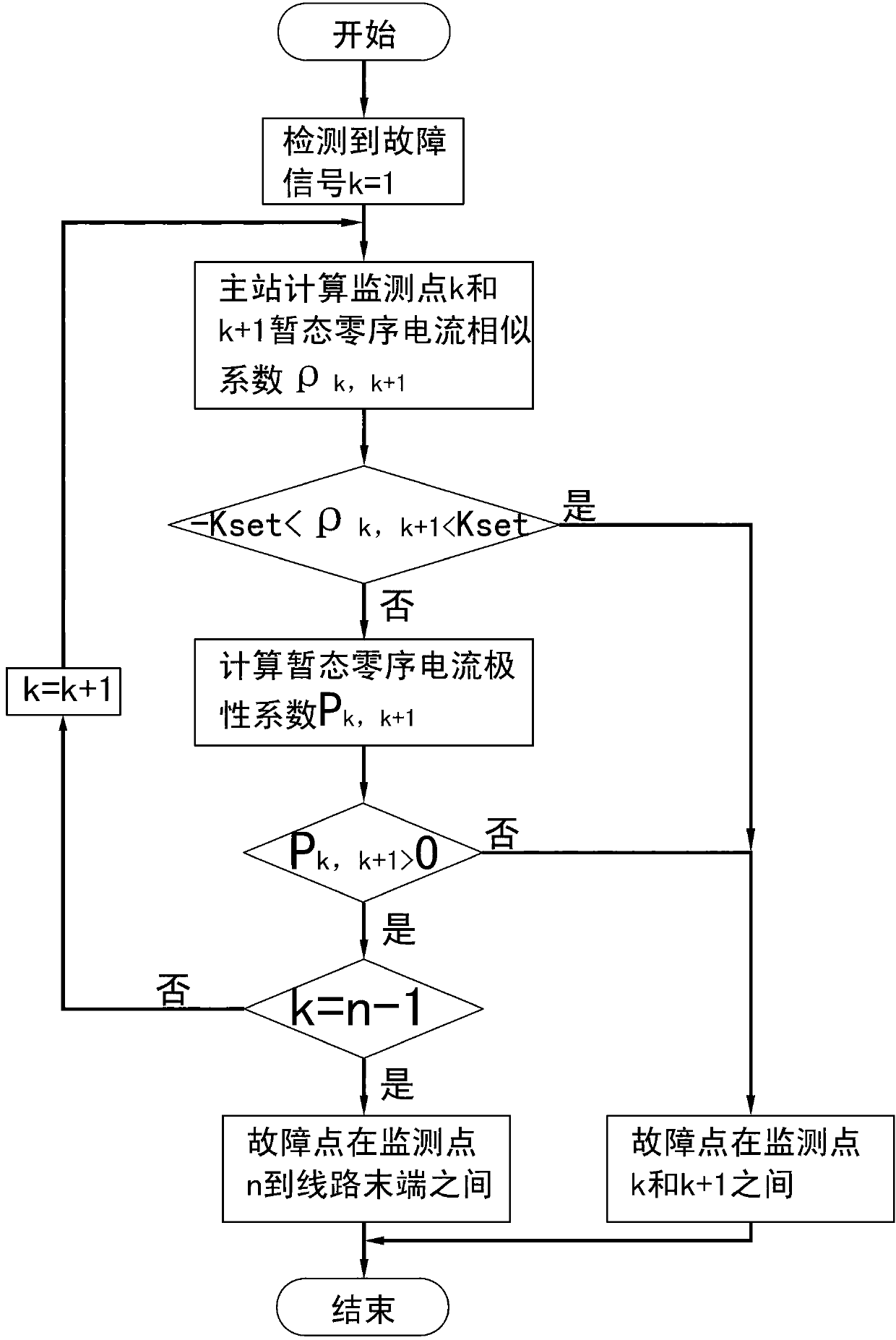 Low current earth fault location method based on transient state current waveform comparison