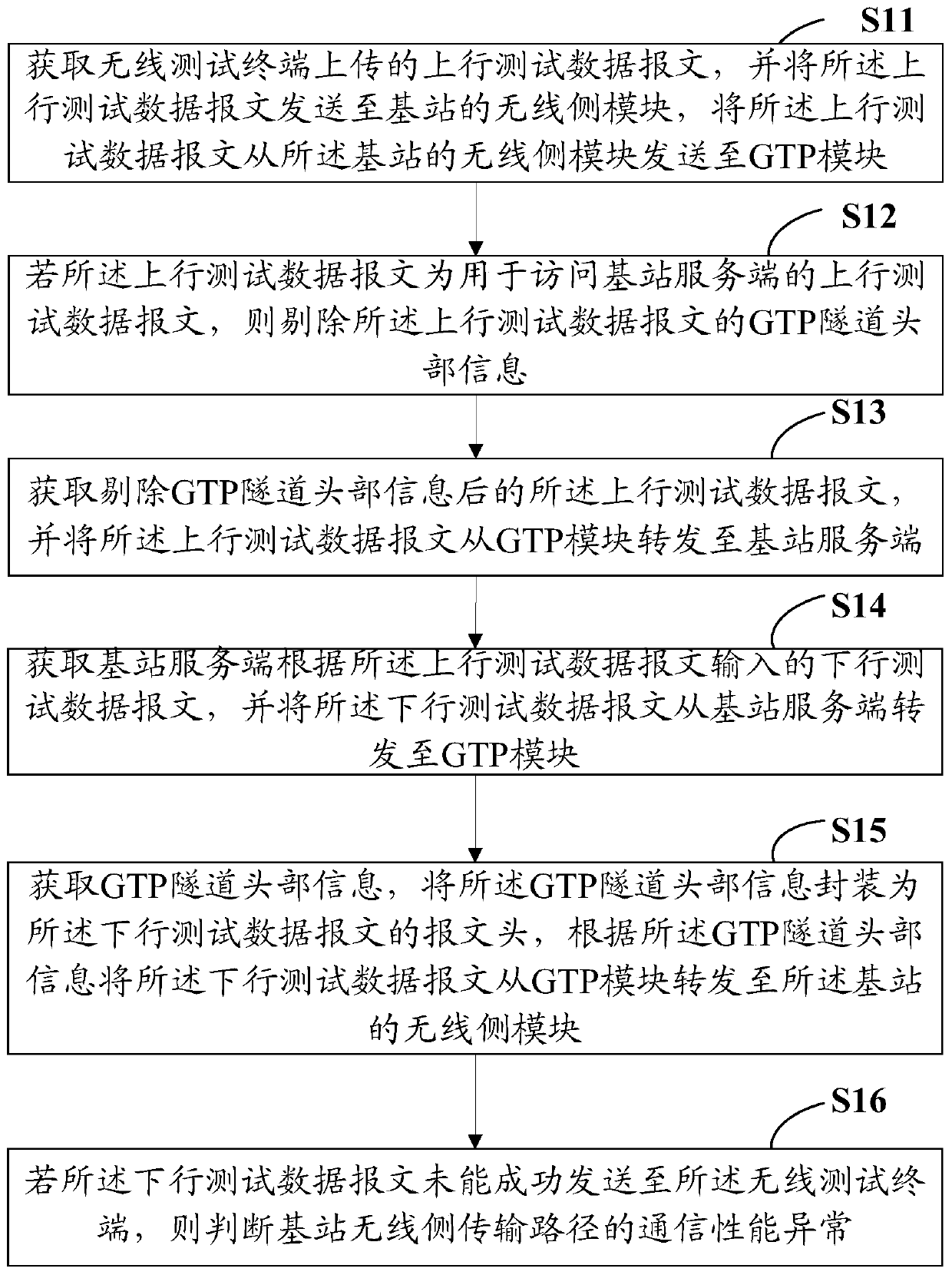 Method and device for testing communication performance of base station radio side transmission path