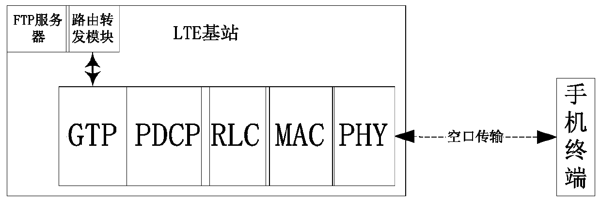 Method and device for testing communication performance of base station radio side transmission path