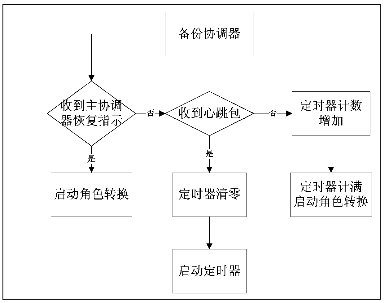 ZigBee network coordinator redundancy backup method