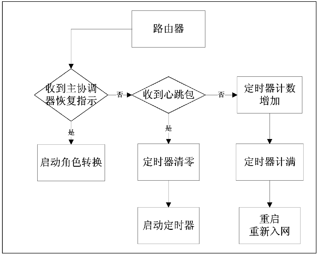 ZigBee network coordinator redundancy backup method