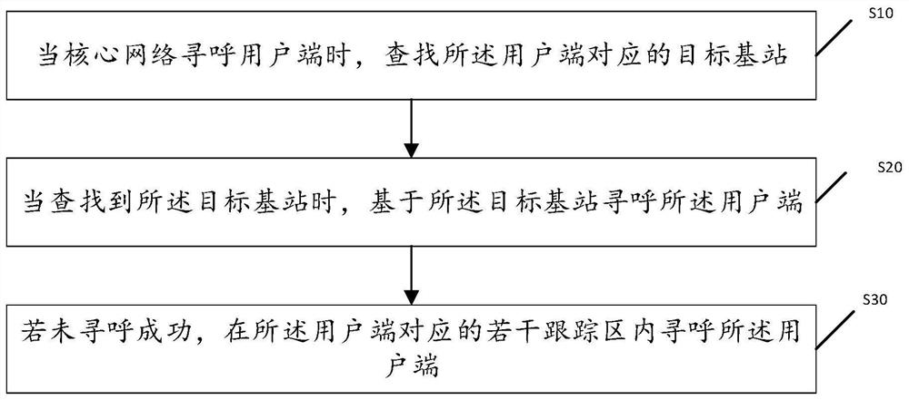 Paging method and device of 5G network, storage medium and core network