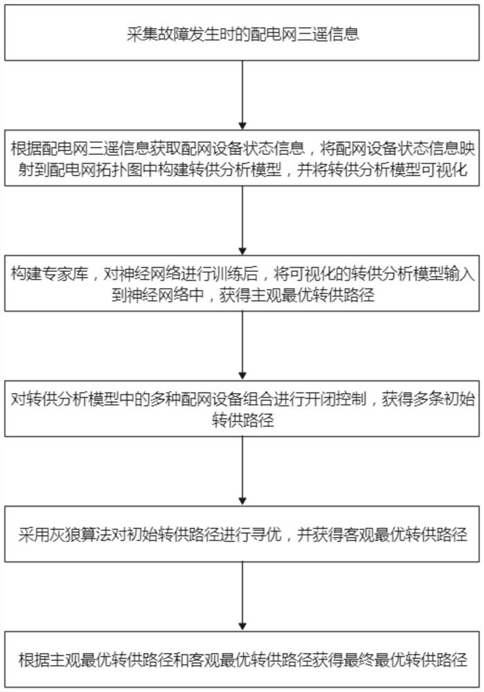 Intelligent analysis auxiliary method for power wheeling of distribution network