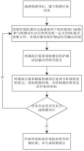 Intelligent substation relay protection tester automatic detection system and detection method