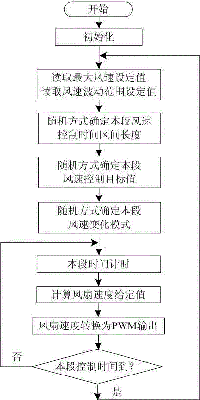 Natural wind simulating fan and method