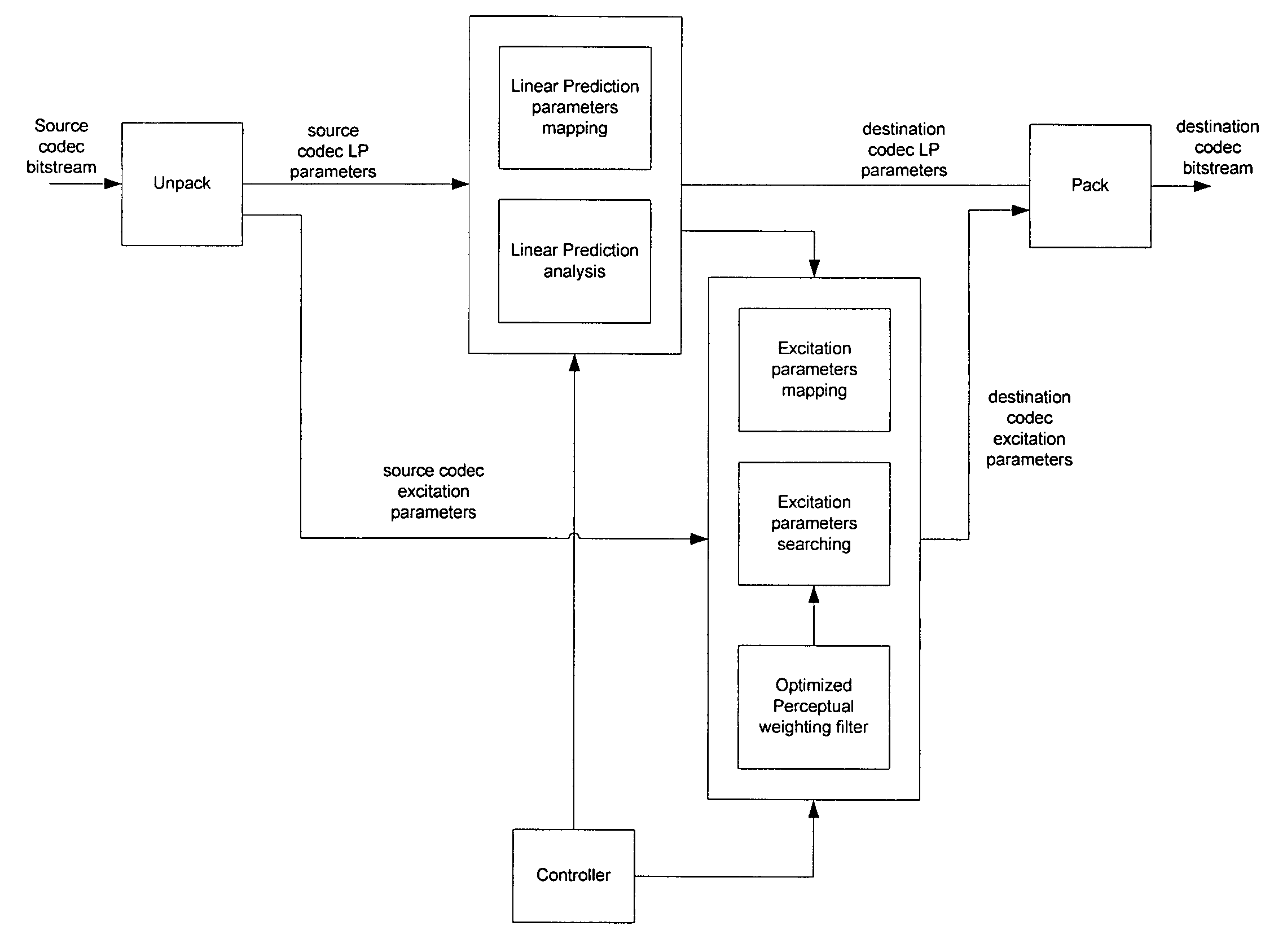 Method and apparatus for improved quality voice transcoding