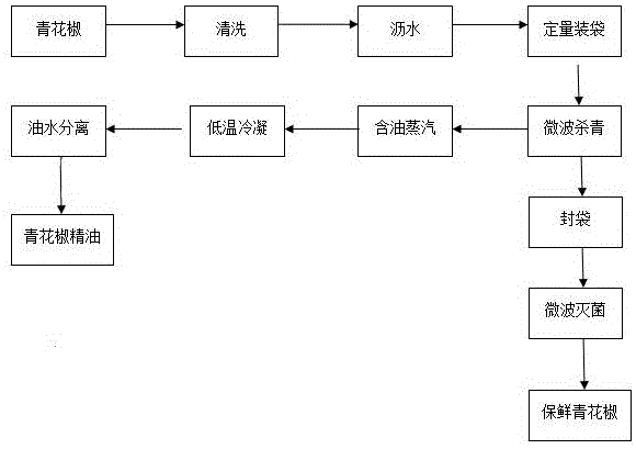 Method for green prickleyash microwave water removing preservation