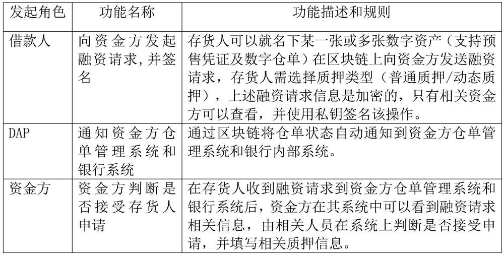 Industrial chain digital asset open platform based on block chain and transaction method thereof