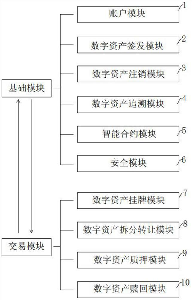 Industrial chain digital asset open platform based on block chain and transaction method thereof