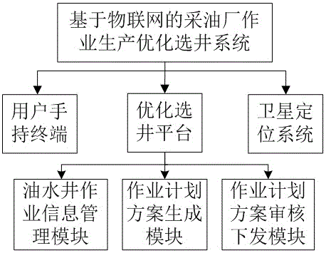 Oil production plant production optimization well selecting system based on internet of things