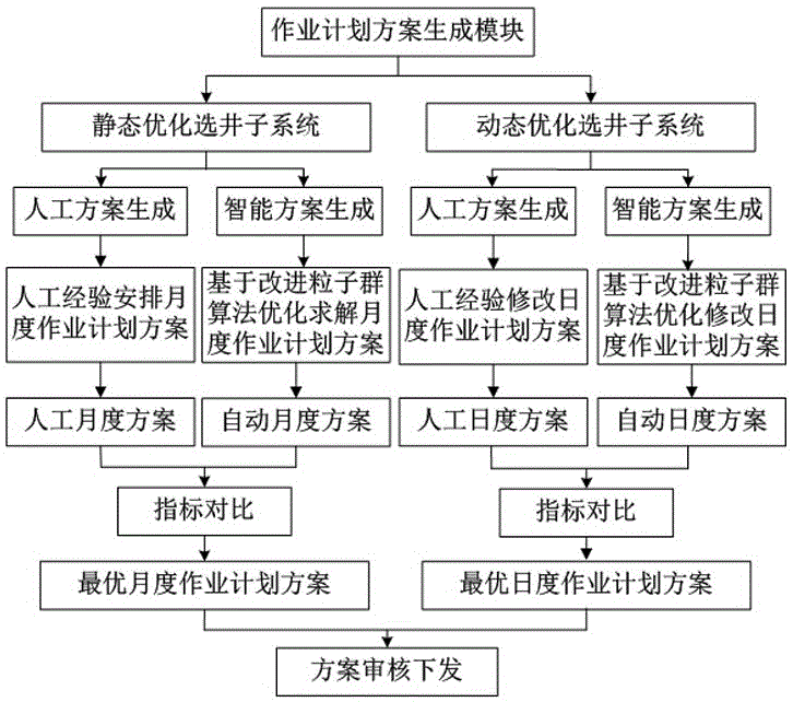 Oil production plant production optimization well selecting system based on internet of things