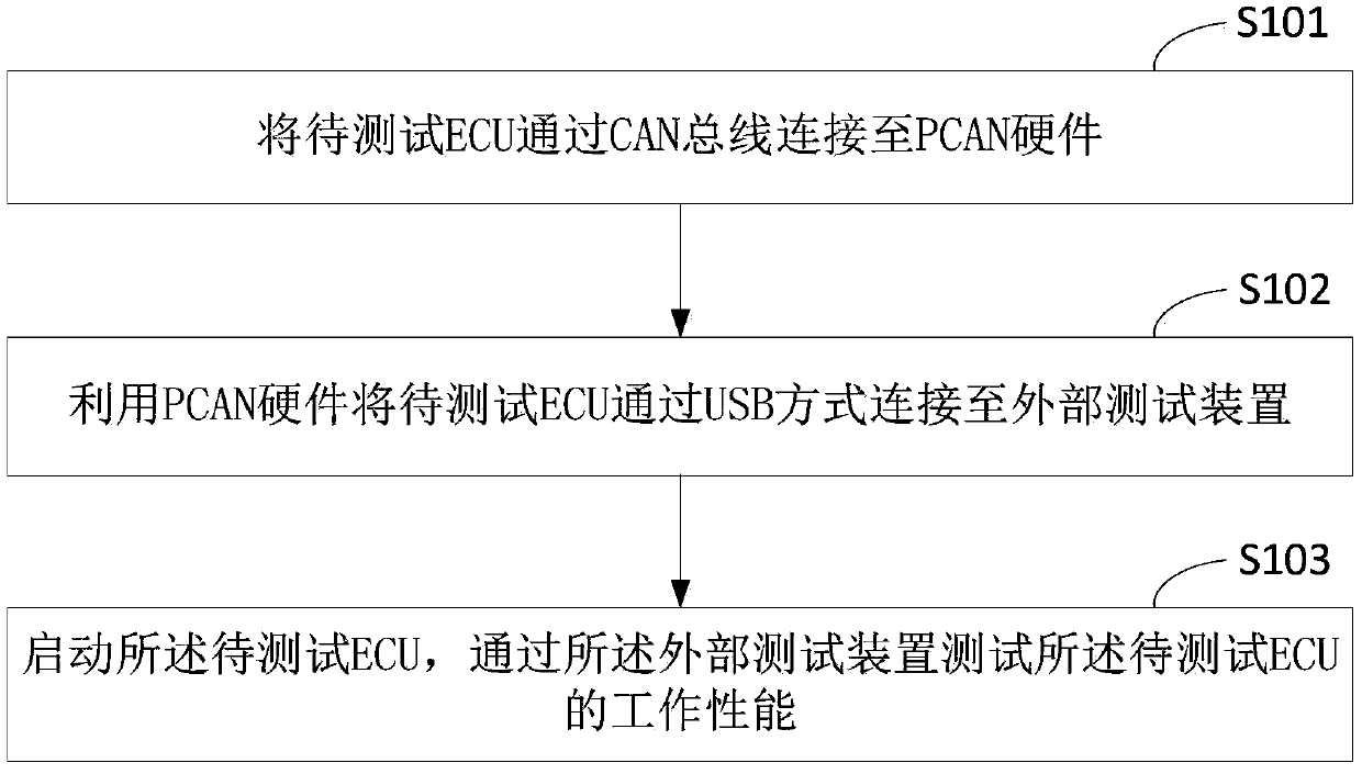 CAN bus test system and CAN bus test method based on UDS