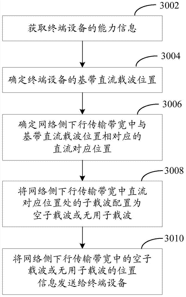 Method for reducing interference in multi-carrier communication system and terminal equipment